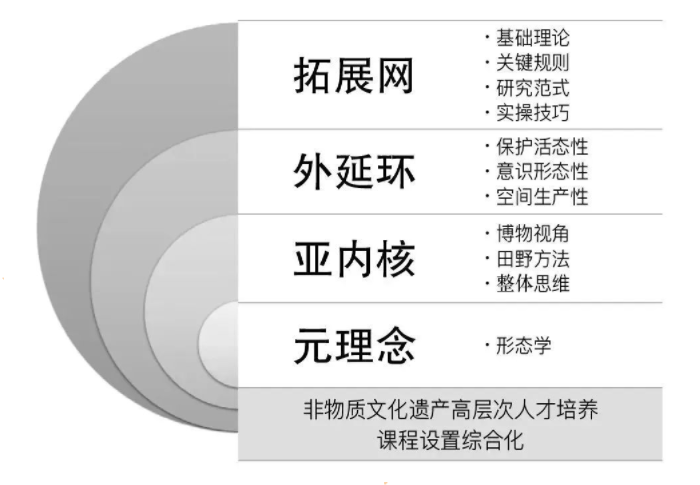 王福州 非物质文化遗产高层次人才培养的理论内核与实践路向 中国非物质文化遗产网 中国非物质文化遗产数字博物馆